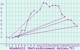 Courbe du refroidissement olien pour Wasserkuppe
