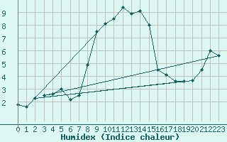 Courbe de l'humidex pour Oravita