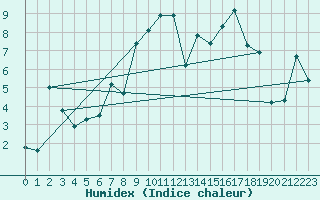 Courbe de l'humidex pour Tafjord