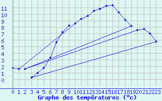 Courbe de tempratures pour Gottfrieding
