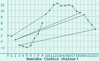 Courbe de l'humidex pour Merklingen