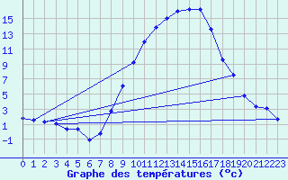 Courbe de tempratures pour Coburg