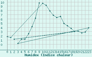 Courbe de l'humidex pour Hovden-Lundane