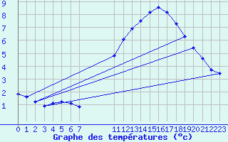 Courbe de tempratures pour Douzens (11)