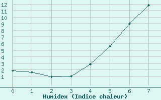 Courbe de l'humidex pour Hakadal