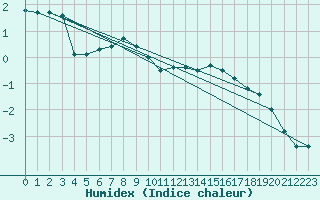 Courbe de l'humidex pour Sunne