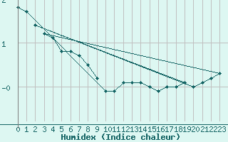 Courbe de l'humidex pour Polom