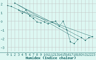 Courbe de l'humidex pour Reutte