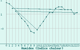 Courbe de l'humidex pour Lyon - Saint-Exupry (69)