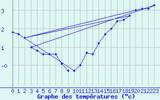 Courbe de tempratures pour Dunkerque (59)