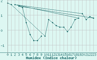 Courbe de l'humidex pour Nyhamn