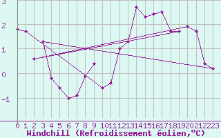 Courbe du refroidissement olien pour Lans-en-Vercors - Les Allires (38)