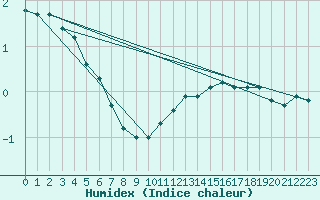 Courbe de l'humidex pour Gruenow