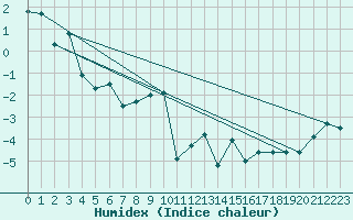 Courbe de l'humidex pour Simplon-Dorf