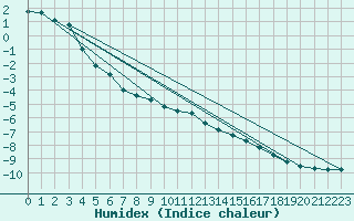 Courbe de l'humidex pour Kotka Haapasaari