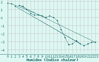 Courbe de l'humidex pour Hirschenkogel