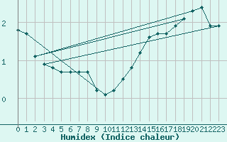 Courbe de l'humidex pour Fameck (57)