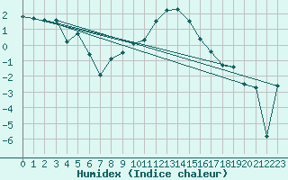 Courbe de l'humidex pour Hamer Stavberg