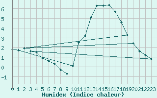 Courbe de l'humidex pour L'Huisserie (53)