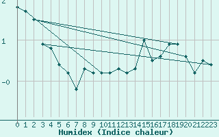 Courbe de l'humidex pour Frosta