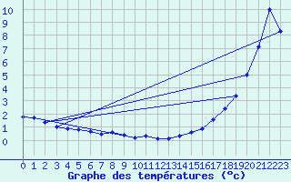 Courbe de tempratures pour Ferintosh Agcm