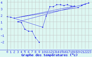 Courbe de tempratures pour Auch (32)