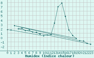 Courbe de l'humidex pour Chamonix-Mont-Blanc (74)