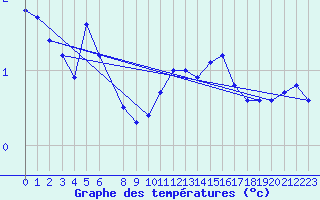 Courbe de tempratures pour Skagen