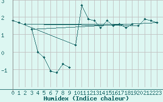 Courbe de l'humidex pour Mouilleron-le-Captif (85)