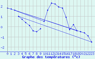 Courbe de tempratures pour Muskau, Bad