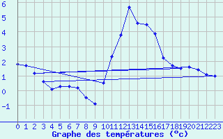 Courbe de tempratures pour Biscarrosse (40)