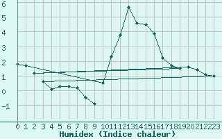 Courbe de l'humidex pour Biscarrosse (40)