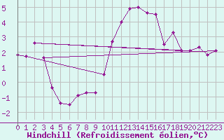 Courbe du refroidissement olien pour Filton