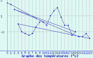 Courbe de tempratures pour Hohenpeissenberg