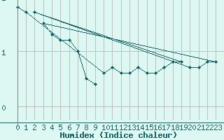 Courbe de l'humidex pour Genthin