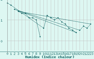 Courbe de l'humidex pour Bingley