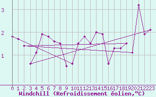 Courbe du refroidissement olien pour Dagloesen