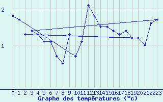 Courbe de tempratures pour Zinnwald-Georgenfeld