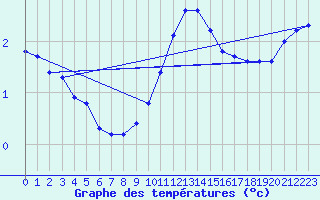 Courbe de tempratures pour Dellach Im Drautal