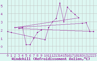 Courbe du refroidissement olien pour Kolo