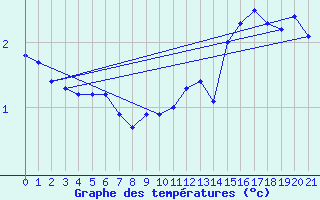 Courbe de tempratures pour Buzenol (Be)