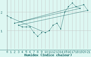 Courbe de l'humidex pour Buzenol (Be)