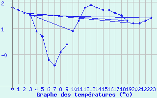 Courbe de tempratures pour Beitem (Be)