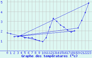 Courbe de tempratures pour Sainte-Ouenne (79)