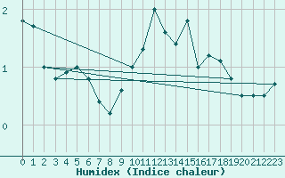 Courbe de l'humidex pour St Sebastian / Mariazell