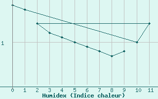 Courbe de l'humidex pour Boulaide (Lux)