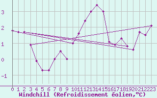 Courbe du refroidissement olien pour De Bilt (PB)