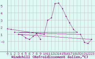 Courbe du refroidissement olien pour Kleine-Brogel (Be)