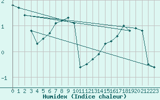 Courbe de l'humidex pour Ristna