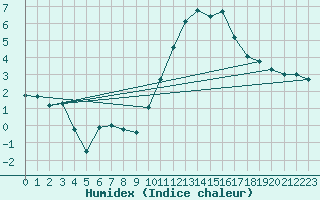 Courbe de l'humidex pour Saint-Auban (04)